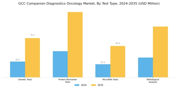 GCC Companion Diagnostics Oncology Market Segment Image 3