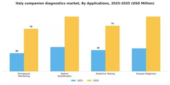 Italy Companion Diagnostics Oncology Market Segment Image 0