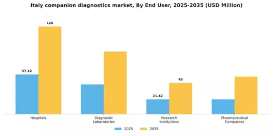Italy Companion Diagnostics Oncology Market Segment Image 1