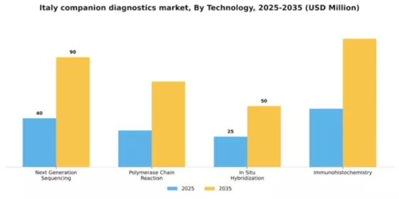 Italy Companion Diagnostics Oncology Market Segment Image 2