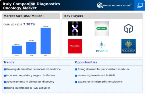 Italy Companion Diagnostics Oncology Market Infographic