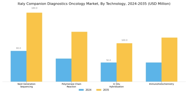 Italy Companion Diagnostics Oncology Market Segment Image 0