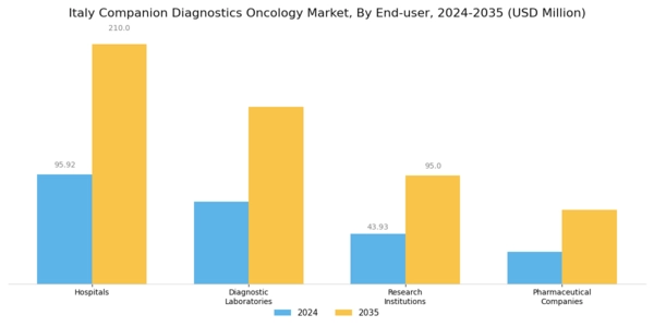 Italy Companion Diagnostics Oncology Market Segment Image 2