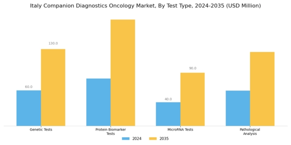 Italy Companion Diagnostics Oncology Market Segment Image 3