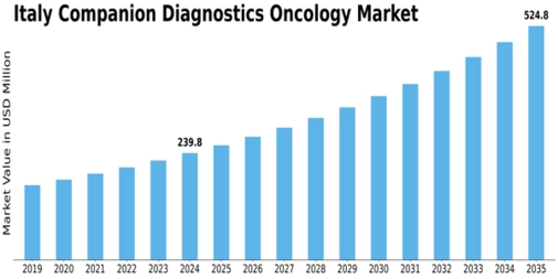 Italy Companion Diagnostics Oncology Market Size