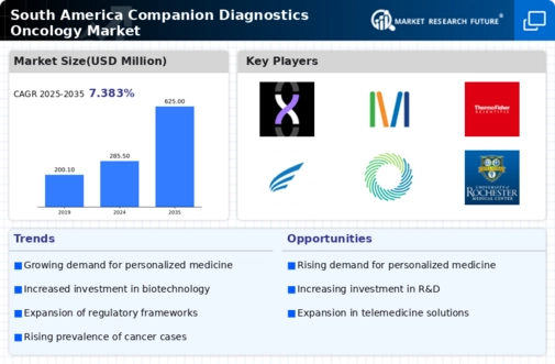 South America Companion Diagnostics Oncology Market Infographic