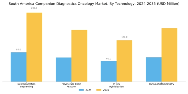 South America Companion Diagnostics Oncology Market Segment Image 0
