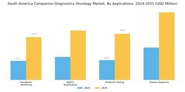 South America Companion Diagnostics Oncology Market Segment Image 1