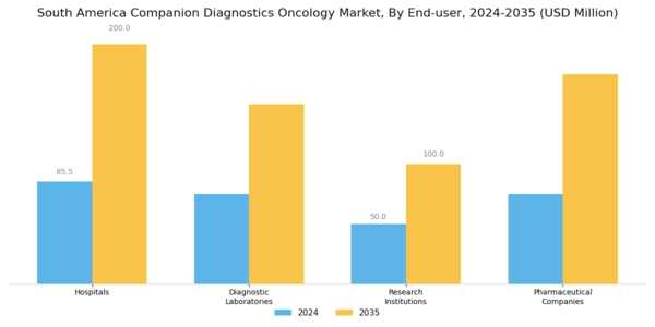 South America Companion Diagnostics Oncology Market Segment Image 2