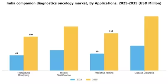 India Companion Diagnostics Oncology Market Segment Image 0