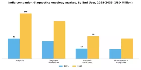 India Companion Diagnostics Oncology Market Segment Image 1
