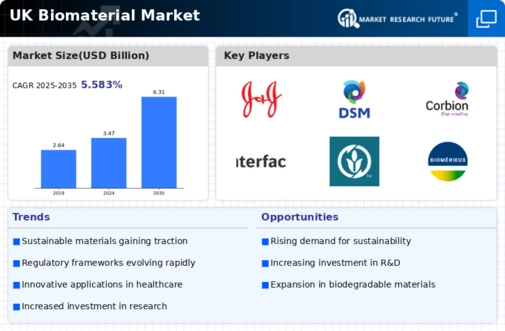 UK Biomaterial Market Infographic