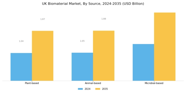 UK Biomaterial Market Segment Image 2