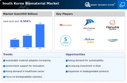South Korea Biomaterial Market Infographic