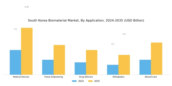 South Korea Biomaterial Market Segment Image 0