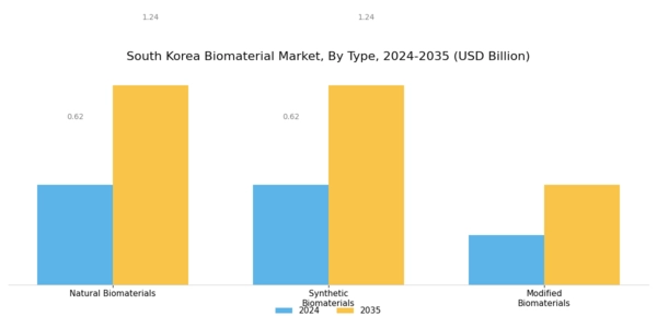 South Korea Biomaterial Market Segment Image 1