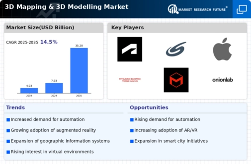 3D Mapping Modelling Market Infographic