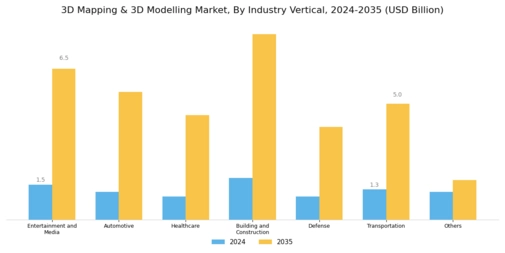 3D Mapping Modelling Market Segment Image 3