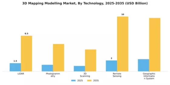 3D Mapping Modelling Market Segment Image 4