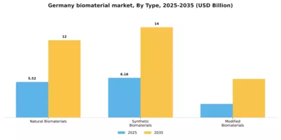 Germany Biomaterial Market Segment Image 3
