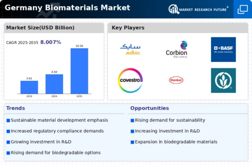 Germany Biomaterial Market Infographic