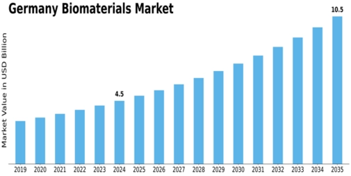 Germany Biomaterial Market Size