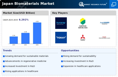 Japan Biomaterial Market Infographic