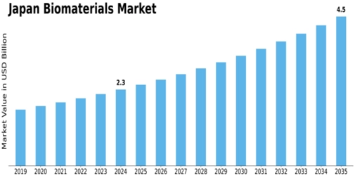 Japan Biomaterial Market Size