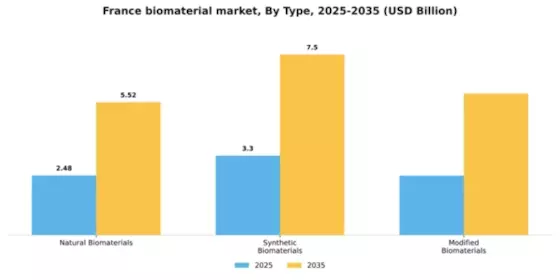France Biomaterial Market Segment Image 3