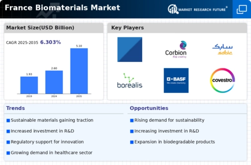 France Biomaterial Market Infographic