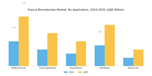 France Biomaterial Market Segment Image 0