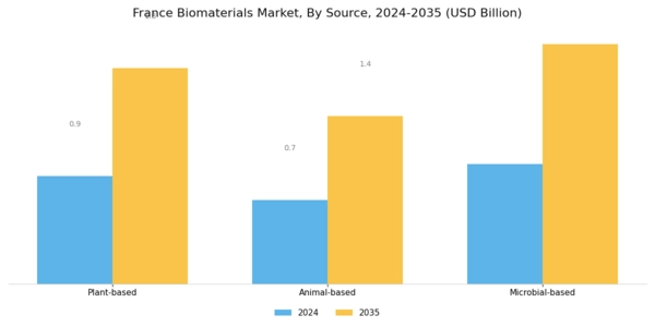 France Biomaterial Market Segment Image 2