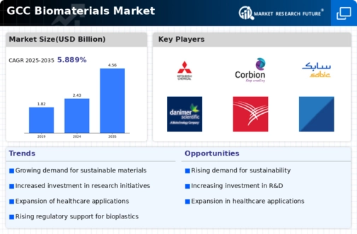 GCC Biomaterial Market Infographic