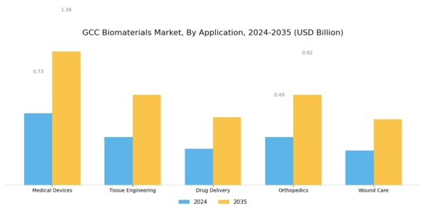GCC Biomaterial Market Segment Image 0