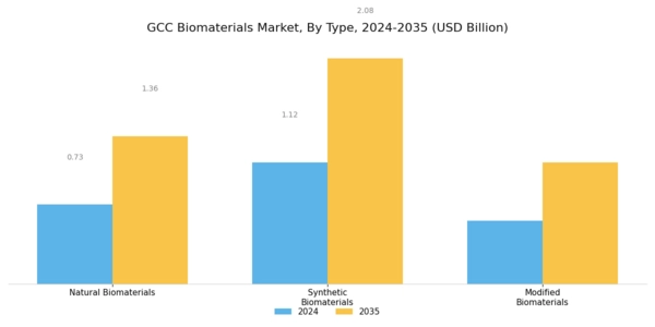 GCC Biomaterial Market Segment Image 1