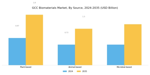 GCC Biomaterial Market Segment Image 2
