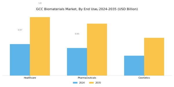 GCC Biomaterial Market Segment Image 3