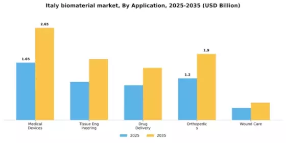 Italy Biomaterial Market Segment Image 0