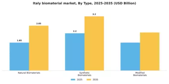 Italy Biomaterial Market Segment Image 3