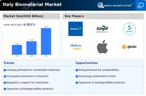 Italy Biomaterial Market Infographic