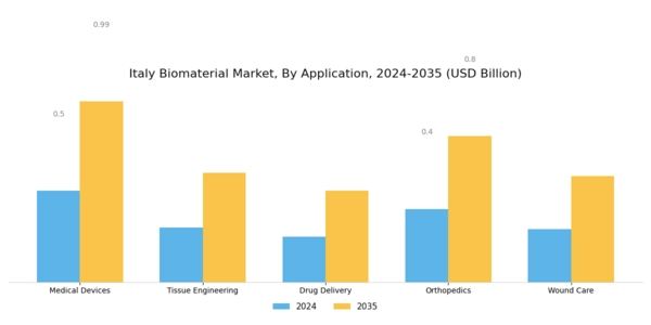 Italy Biomaterial Market Segment Image 0