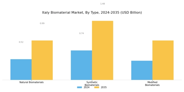 Italy Biomaterial Market Segment Image 1
