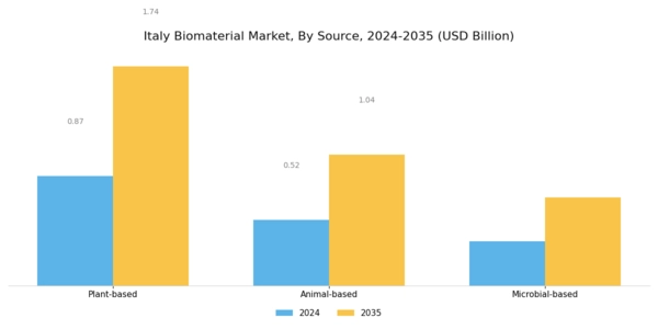Italy Biomaterial Market Segment Image 2