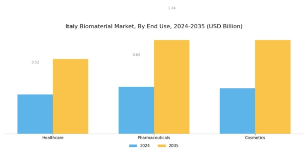 Italy Biomaterial Market Segment Image 3