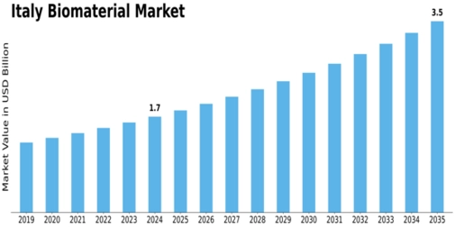 Italy Biomaterial Market Size