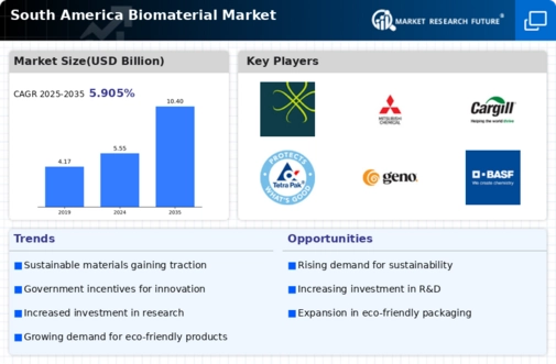 South America Biomaterial Market Infographic