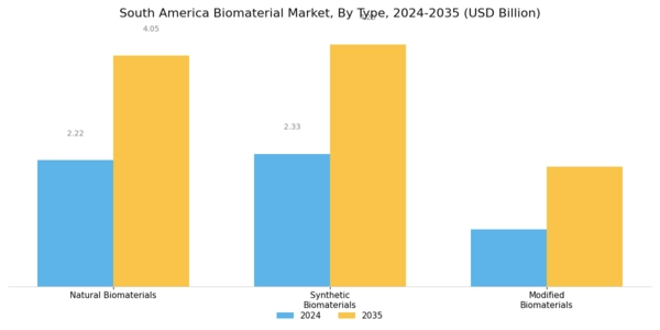 South America Biomaterial Market Segment Image 1