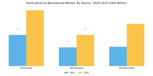 South America Biomaterial Market Segment Image 2