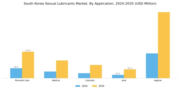 South Korea Sexual Lubricants Market Segment Image 0