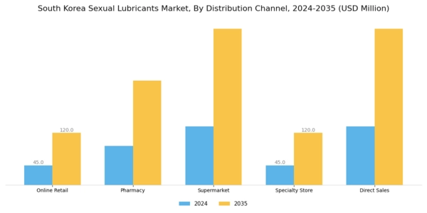 South Korea Sexual Lubricants Market Segment Image 2